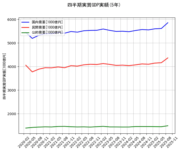 四半期実質GDP実額の統計資料の国内需要と民間需要と公的需要の項目の5年間の推移を示すグラフ