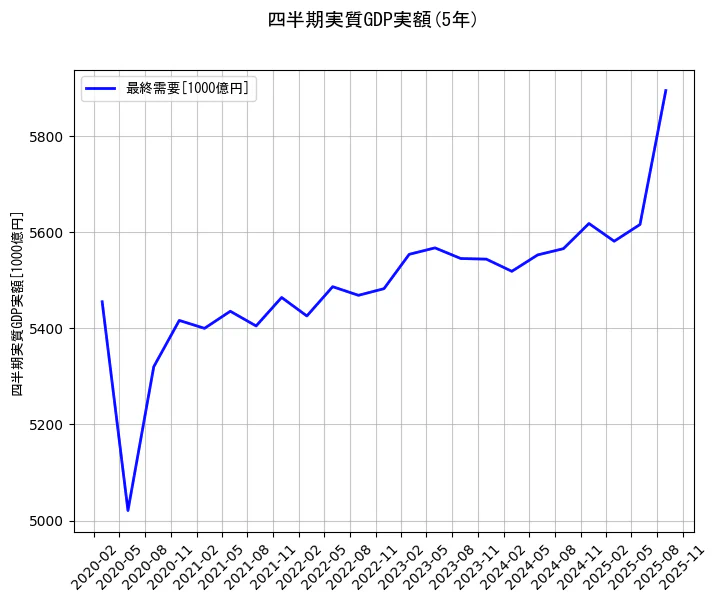 四半期実質GDP実額の統計資料の最終需要の項目の5年間の推移を示すグラフ
