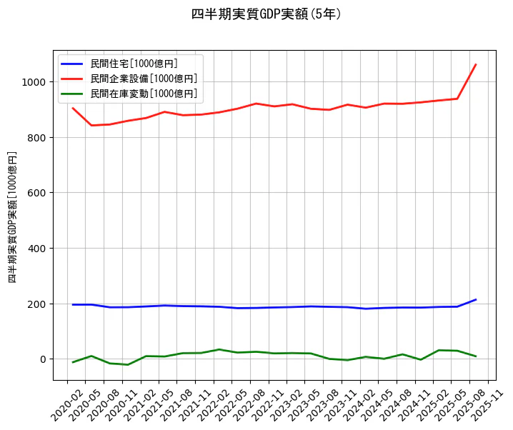 四半期実質GDP実額の統計資料の民間住宅と民間企業設備と民間在庫変動の項目の5年間の推移を示すグラフ