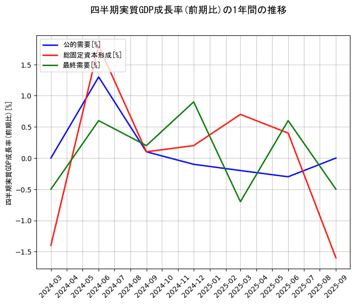 四半期実質GDP成長率の統計資料の公的需要と総固定資本形成と最終需要の項目の1年間の推移を示すグラフ