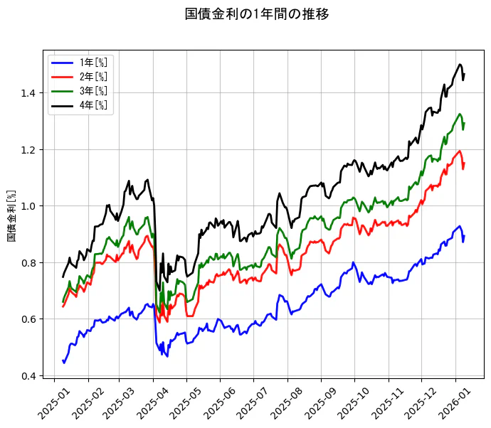 国債金利の統計資料の1年と2年と3年と4年の項目の1年間の推移を示すグラフ