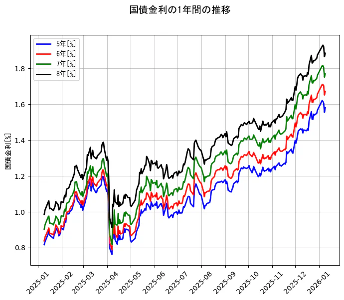 国債金利の統計資料の5年と6年と7年と8年の項目の1年間の推移を示すグラフ