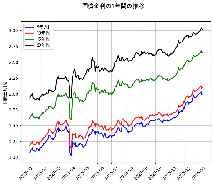 国債金利の統計資料の9年と10年と15年と20年の項目の1年間の推移を示すグラフ