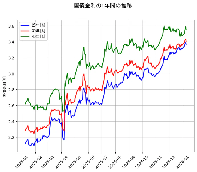 国債金利の統計資料の25年と30年と40年の項目の1年間の推移を示すグラフ