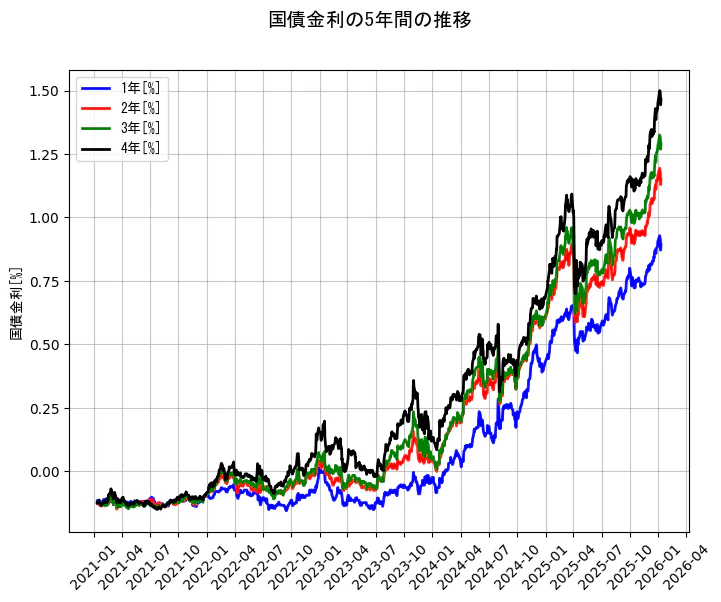 国債金利の統計資料の1年と2年と3年と4年の項目の5年間の推移を示すグラフ
