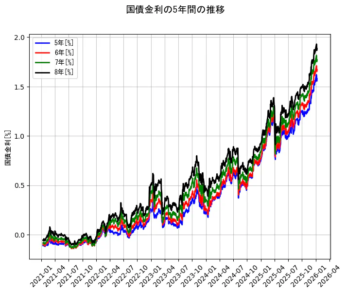 国債金利の統計資料の5年と6年と7年と8年の項目の5年間の推移を示すグラフ