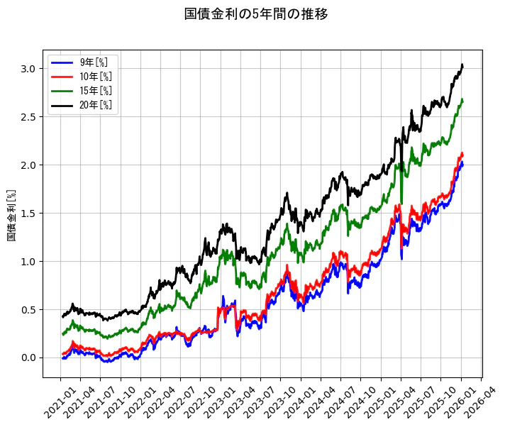国債金利の統計資料の9年と10年と15年と20年の項目の5年間の推移を示すグラフ