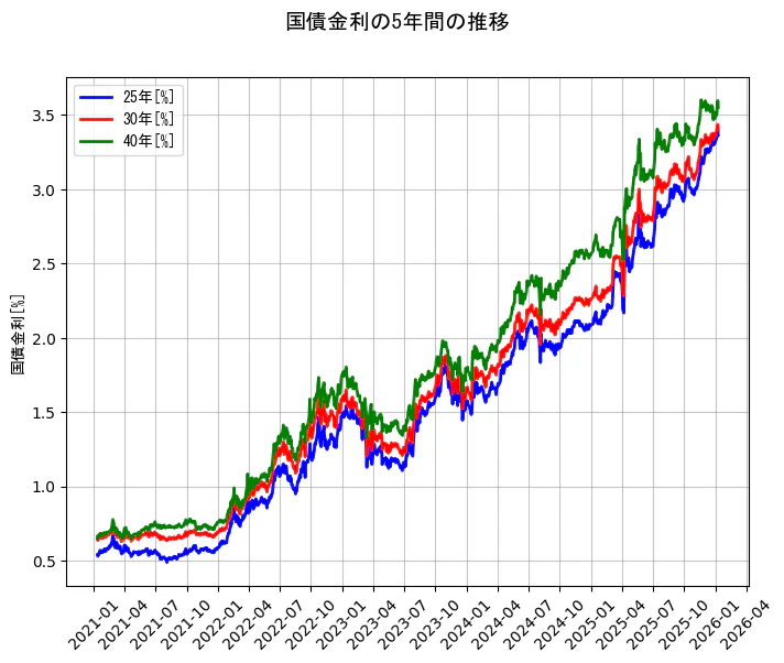 国債金利の統計資料の25年と30年と40年の項目の5年間の推移を示すグラフ