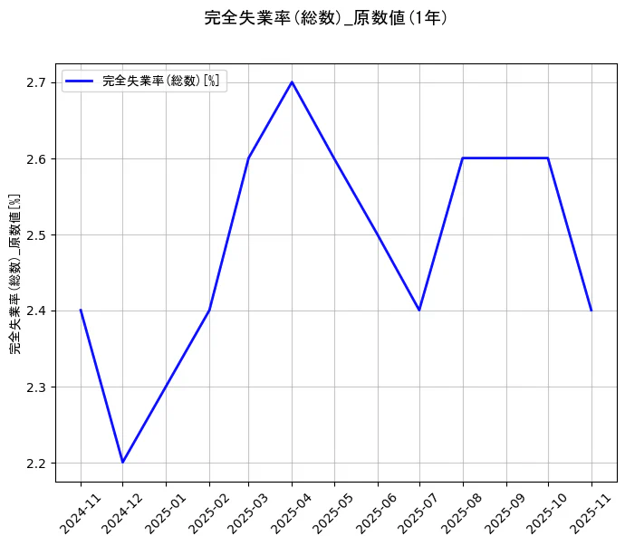 完全失業率(総数)の統計資料の完全失業率(総数)の項目の1年間の推移を示すグラフ