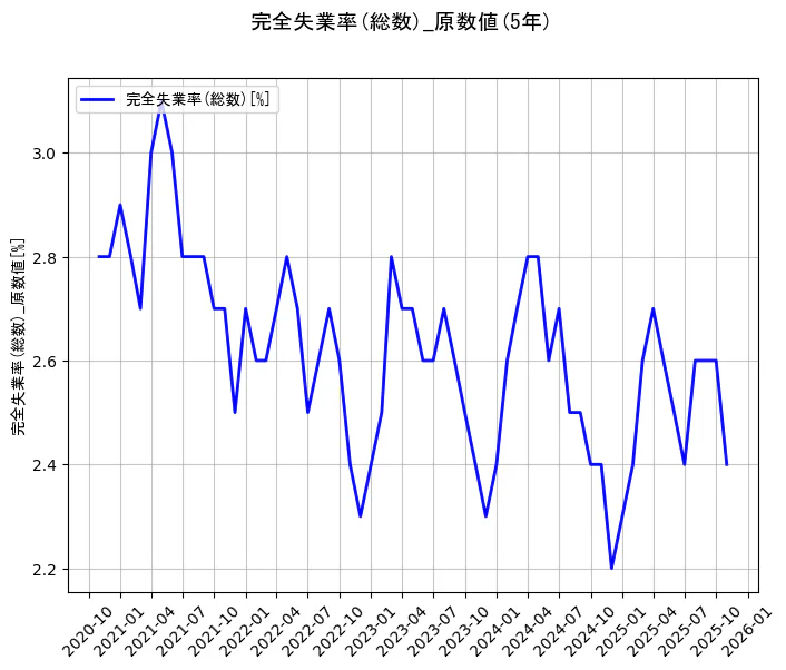 完全失業率(総数)の統計資料の完全失業率(総数)の項目の5年間の推移を示すグラフ
