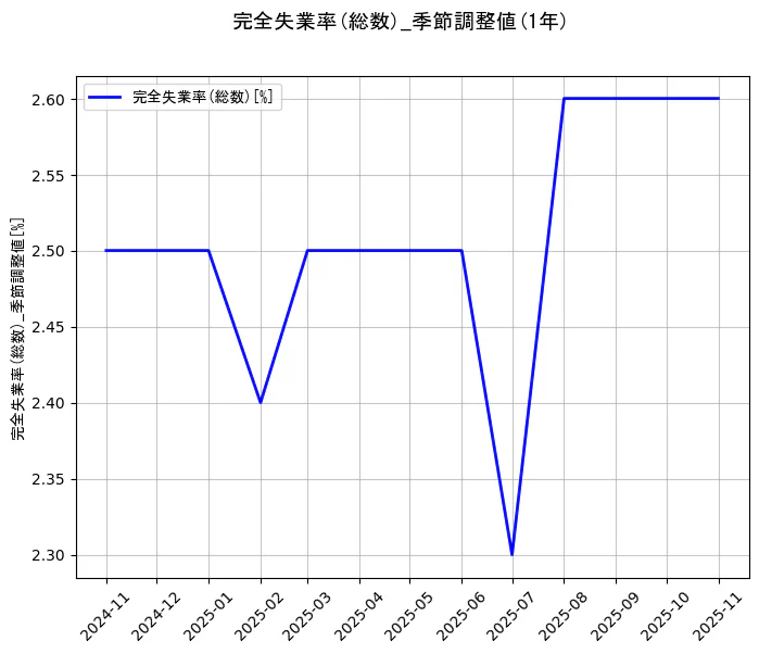 完全失業率(総数)の統計資料の完全失業率(総数)の項目の1年間の推移を示すグラフ