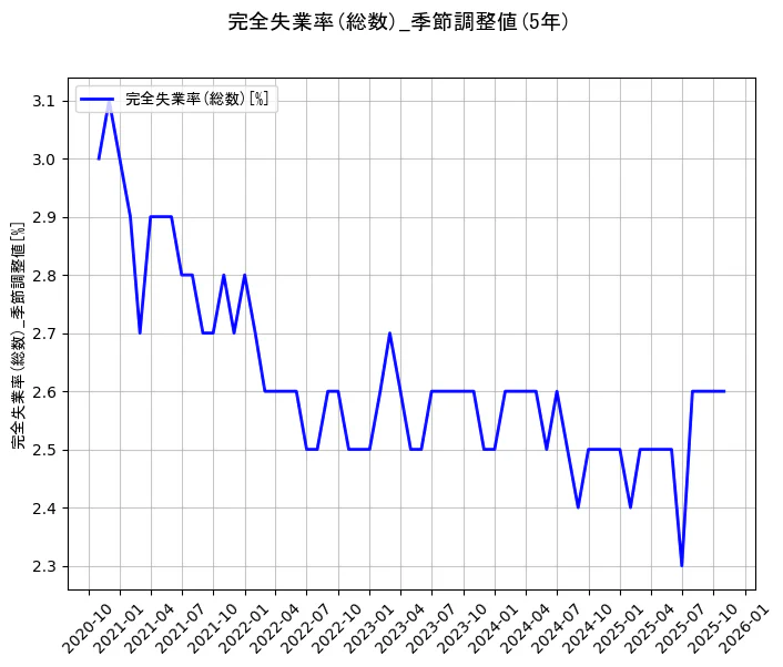 完全失業率(総数)の統計資料の完全失業率(総数)の項目の5年間の推移を示すグラフ