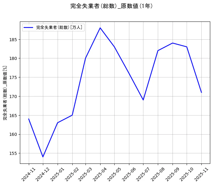 完全失業者(総数)の統計資料の完全失業者(総数)の項目の1年間の推移を示すグラフ