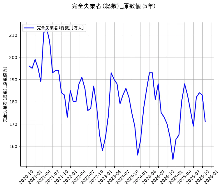 完全失業者(総数)の統計資料の完全失業者(総数)の項目の5年間の推移を示すグラフ