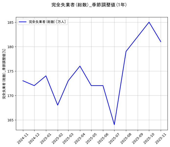完全失業者(総数)の統計資料の完全失業者(総数)の項目の1年間の推移を示すグラフ