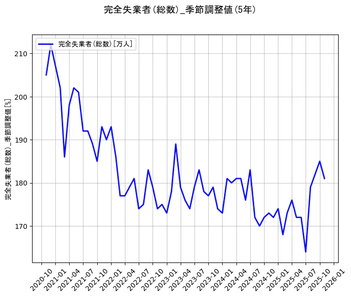 完全失業者(総数)の統計資料の完全失業者(総数)の項目の5年間の推移を示すグラフ