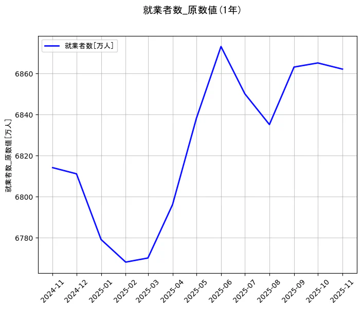 就業者数の統計資料の就業者数の項目の1年間の推移を示すグラフ