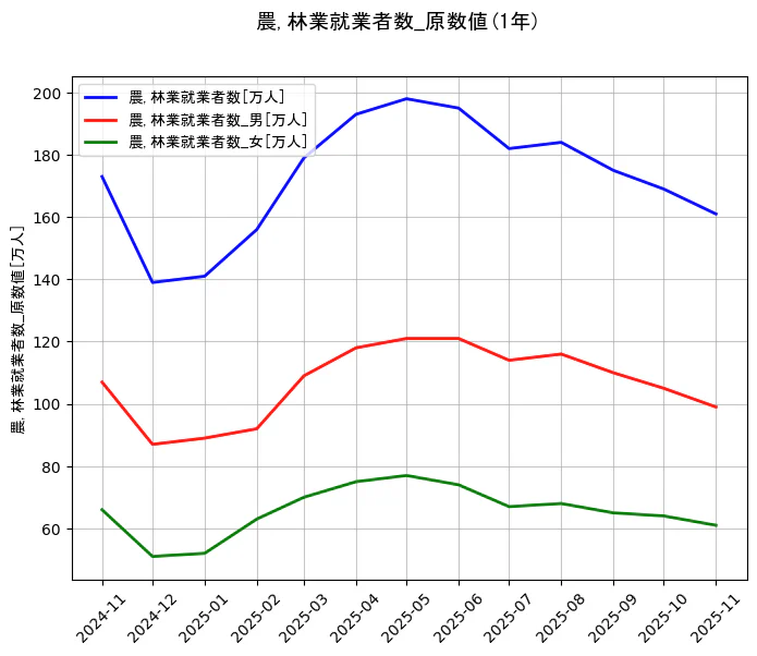 就業者数の統計資料の農,林業就業者数と農,林業就業者数_男と農,林業就業者数_女の項目の1年間の推移を示すグラフ