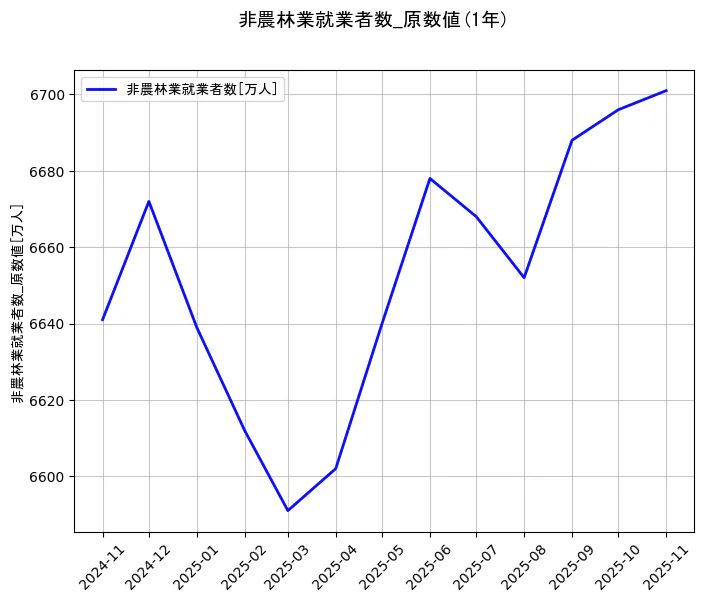 就業者数の統計資料の非農林業就業者数の項目の1年間の推移を示すグラフ