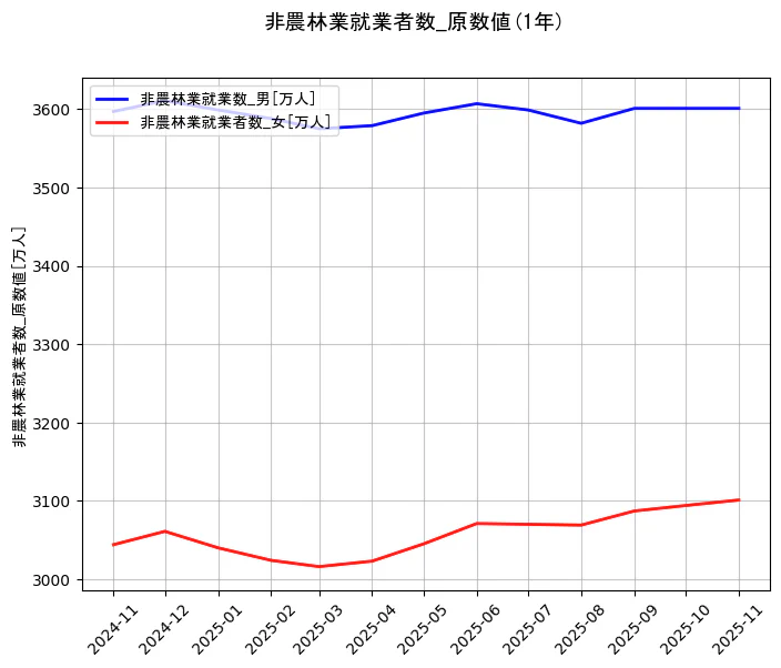 就業者数の統計資料の非農林業就業数_男と非農林業就業者数_女の項目の1年間の推移を示すグラフ
