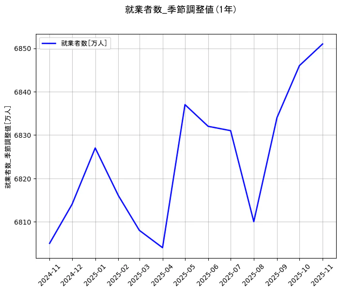 就業者数の統計資料の就業者数の項目の1年間の推移を示すグラフ