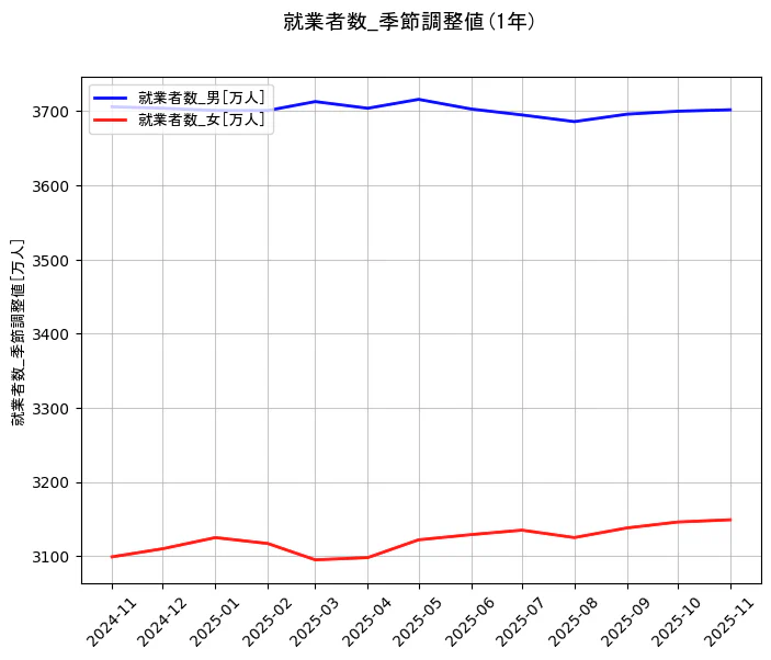 就業者数の統計資料の就業者数_男と就業者数_女の項目の1年間の推移を示すグラフ