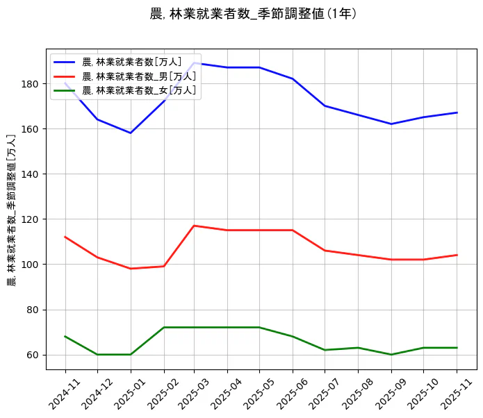 就業者数の統計資料の農,林業就業者数と農,林業就業者数_男と農,林業就業者数_女の項目の1年間の推移を示すグラフ