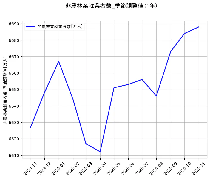 就業者数の統計資料の非農林業就業者数の項目の1年間の推移を示すグラフ