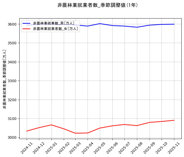 就業者数の統計資料の非農林業就業数_男と非農林業就業者数_女の項目の1年間の推移を示すグラフ