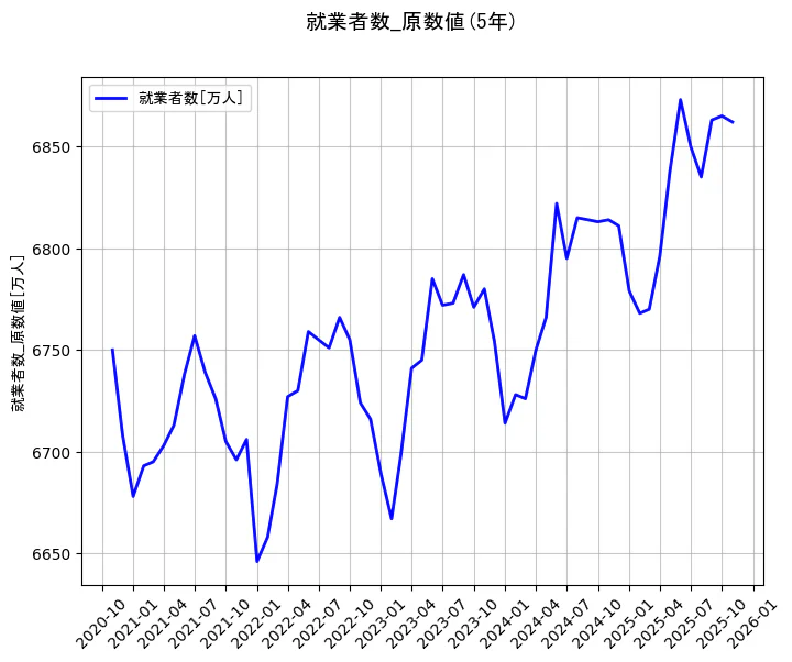 就業者数の統計資料の就業者数の項目の5年間の推移を示すグラフ