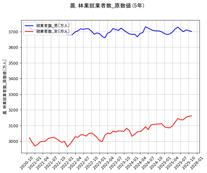 就業者数の統計資料の就業者数_男と就業者数_女の項目の5年間の推移を示すグラフ