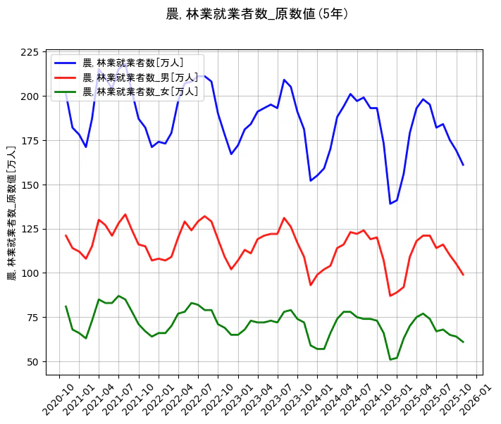 就業者数の統計資料の農,林業就業者数と農,林業就業者数_男と農,林業就業者数_女の項目の5年間の推移を示すグラフ