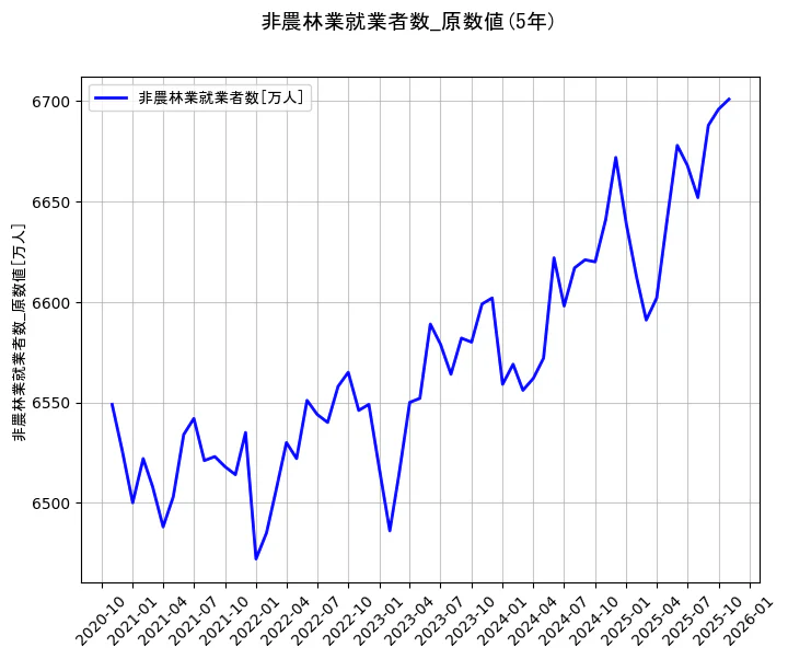就業者数の統計資料の非農林業就業者数の項目の5年間の推移を示すグラフ