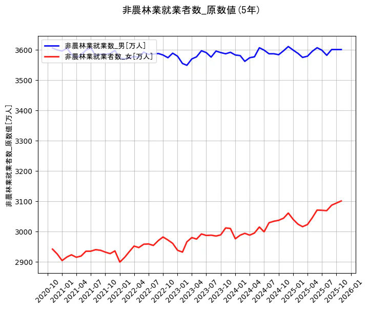 就業者数の統計資料の非農林業就業数_男と非農林業就業者数_女の項目の5年間の推移を示すグラフ