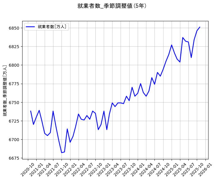 就業者数の統計資料の就業者数の項目の5年間の推移を示すグラフ