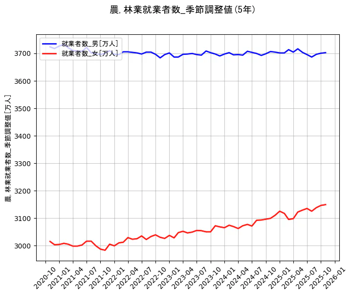 就業者数の統計資料の就業者数_男と就業者数_女の項目の5年間の推移を示すグラフ