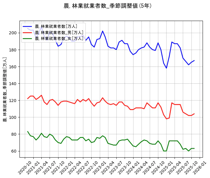 就業者数の統計資料の農,林業就業者数と農,林業就業者数_男と農,林業就業者数_女の項目の5年間の推移を示すグラフ