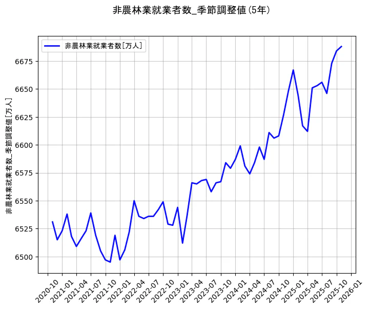 就業者数の統計資料の非農林業就業者数の項目の5年間の推移を示すグラフ
