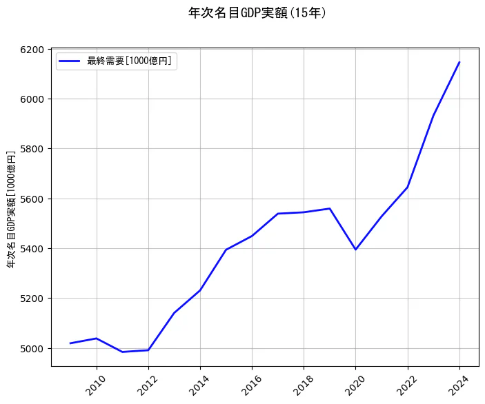 年次名目GDP実額の統計資料の最終需要の項目の15年間の推移を示すグラフ