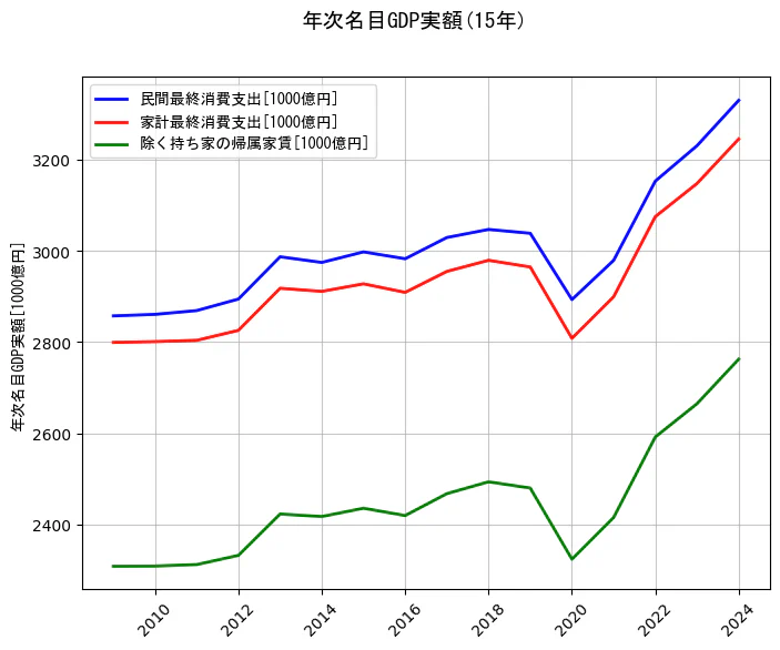 年次名目GDP実額の統計資料の民間最終消費支出と家計最終消費支出と除く持ち家の帰属家賃の項目の15年間の推移を示すグラフ