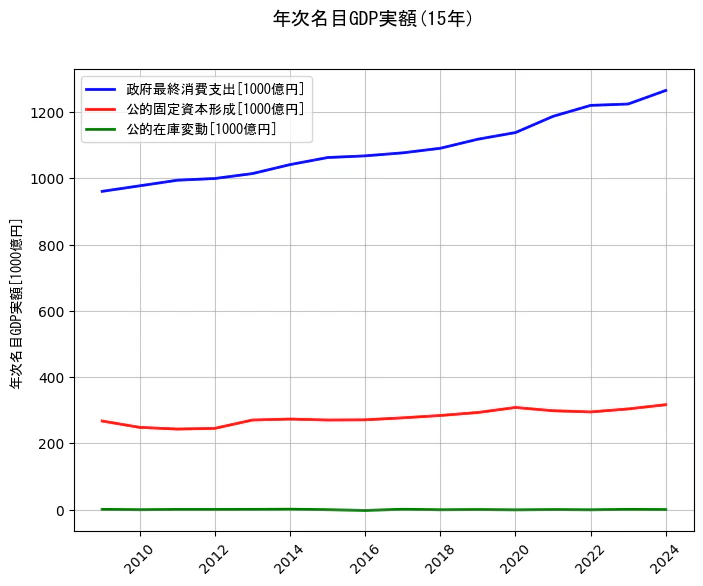 年次名目GDP実額の統計資料の政府最終消費支出と公的固定資本形成と公的在庫変動の項目の15年間の推移を示すグラフ