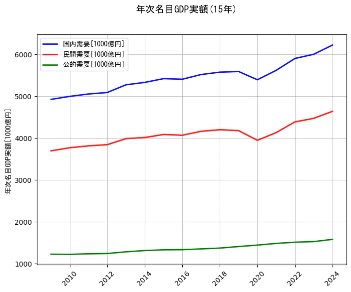 年次名目GDP実額の統計資料の国内需要と民間需要と公的需要の項目の15年間の推移を示すグラフ