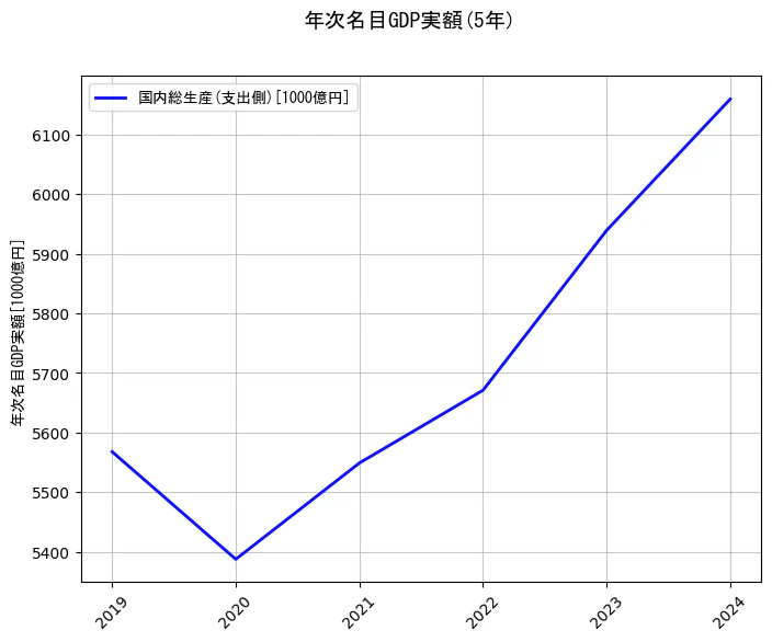 年次名目GDP実額の統計資料の国内総生産(支出側)の項目の5年間の推移を示すグラフ