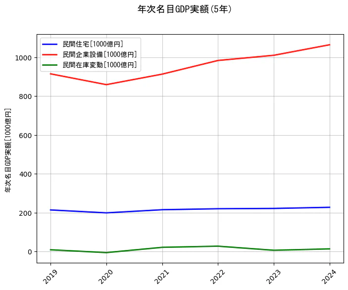 年次名目GDP実額の統計資料の民間住宅と民間企業設備と民間在庫変動の項目の5年間の推移を示すグラフ