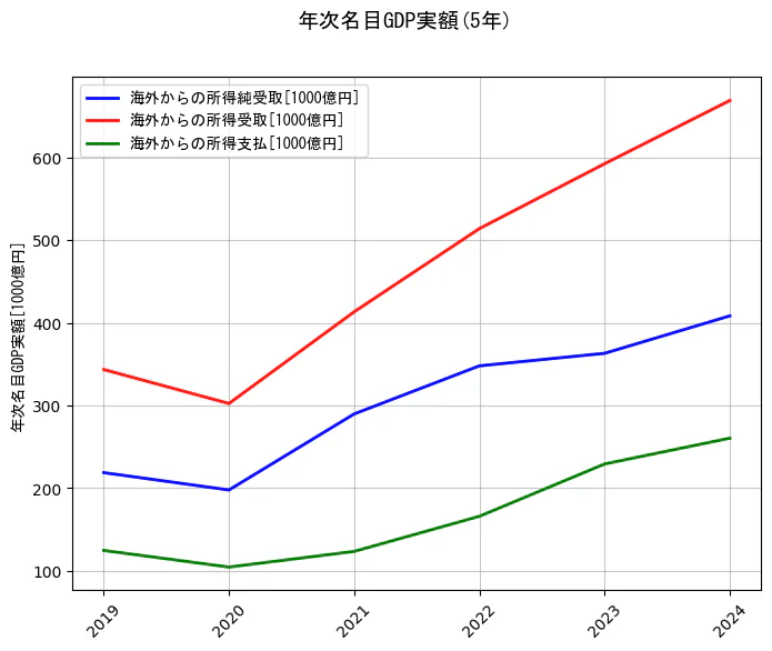 年次名目GDP実額の統計資料の海外からの所得純受取と海外からの所得受取と海外からの所得支払の項目の5年間の推移を示すグラフ