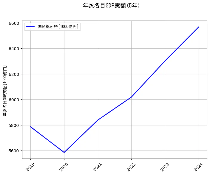 年次名目GDP実額の統計資料の国民総所得の項目の5年間の推移を示すグラフ