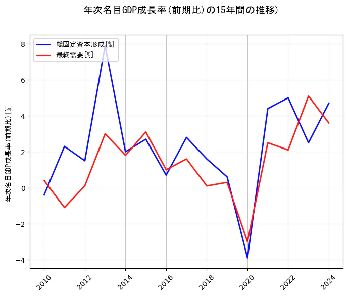 年次名目GDP成長率の統計資料の総固定資本形成と最終需要の項目の15年間の推移を示すグラフ