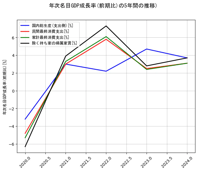 年次名目GDP成長率の統計資料の国内総生産(支出側)と民間最終消費支出と家計最終消費支出と除く持ち家の帰属家賃の項目の5年間の推移を示すグラフ