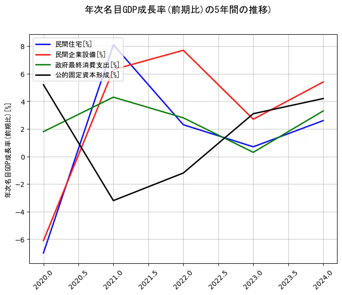 年次名目GDP成長率の統計資料の民間住宅と民間企業設備と政府最終消費支出と公的固定資本形成の項目の5年間の推移を示すグラフ