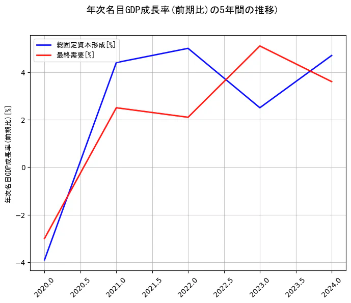 年次名目GDP成長率の統計資料の総固定資本形成と最終需要の項目の5年間の推移を示すグラフ
